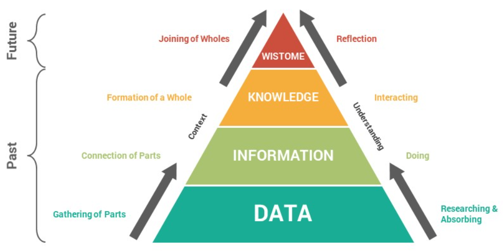 tendências inovadoras em Educação - Pirâmide que mostra a evolução dos dados até o nível de Sabedoria.