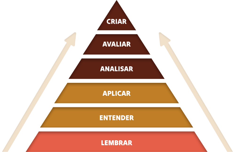 As 6 dimensões cognitivas da Taxonomia de Bloom no formato de uma pirâmide (da mais simples na base, à mais difícil). Da base para o ápice, temos Lembrar, Entender, Aplicar, Analisar, Avaliar e Criar.